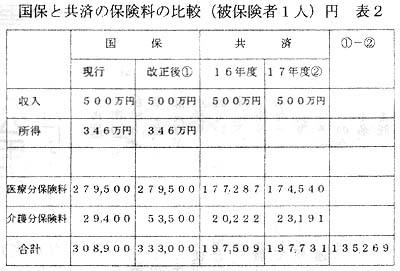 ���ۂƋ��ς̕ی����̔�r�i��ی��҂P�l�j�~�i�\�Q�j