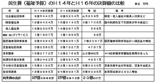 ������i�����\�Z�j�̂g�P�S�N�Ƃg�P�U�N�̌��Z�z�̔�r