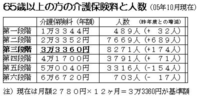 �U�T�Έȏ�̕��̉��ی����Ɛl��