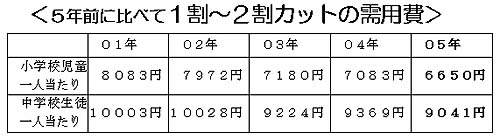 �T�N�O�ɔ�ׂĂP���`�Q���J�b�g�̎��v��