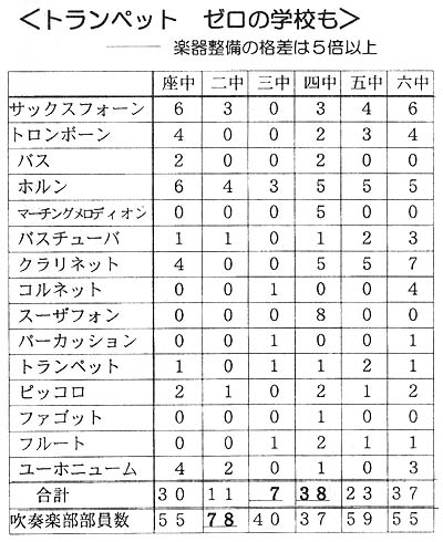 ���w�Z���t�y���̊y�퐔