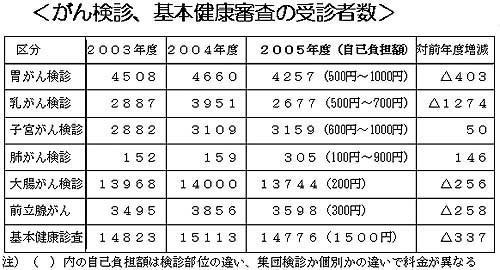 ���񌟐f�A��{���N�R���̎�f�Ґ�