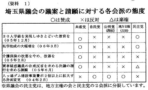 ��ʌ��c��̋c�ĂƐ���ɑ΂���e��h�̑ԓx