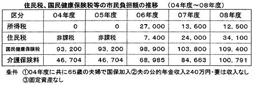 �Z���ŁA�������N�ی��œ��̎s�����S�z�̐��ځ@04�`08�N�x