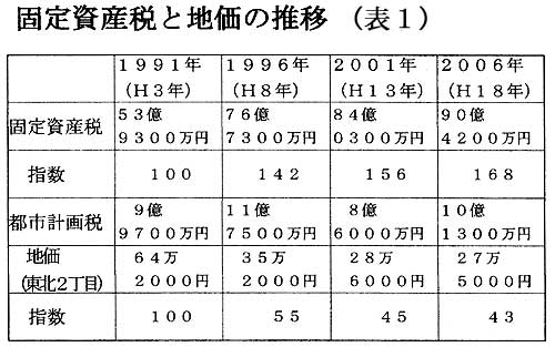 �Œ莑�Y�łƒn���̐��ځi�\�P�j