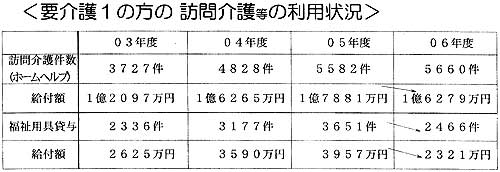 要介護1の方の訪問介護等の利用状況