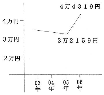 介護保険料(64歳以下)は1万円アップ