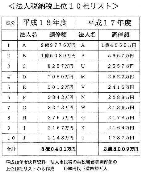 �@�l�Ŕ[�ŏ�ʂP�O�Ѓ��X�g