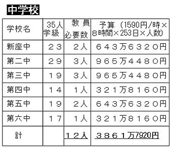 �V���ɕK�v�ȋ������Ɨ\�Z�z�@���w�Z