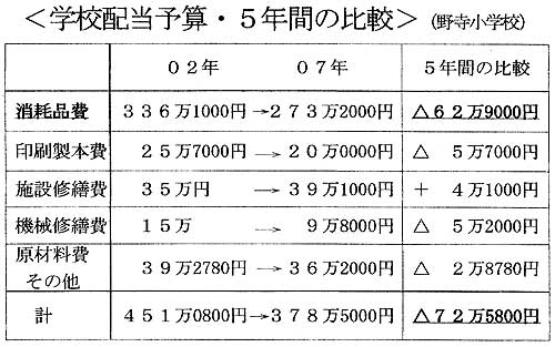 �w�Z�z���\�Z�E�T�N�Ԃ̔�r�@�쎛���w�Z