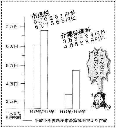 ����Ȃɐŋ����A�b�v