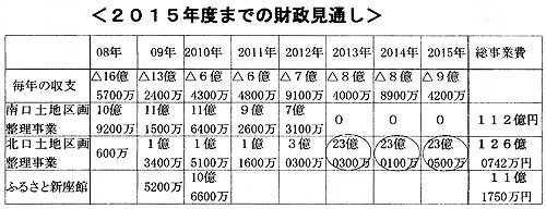 �Q�O�P�T�N�x�܂ł̍������ʂ�