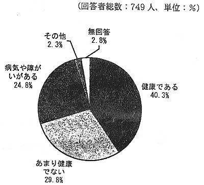 ��ȉ��҂̌��N��Ԃ́H