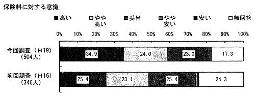 �O�񒲍��ɔ�ׂāu�����v�̊����������Ȃ��Ă���