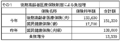 ���̂P�@�������҈�Õی��ɂ��ی����A�b�v