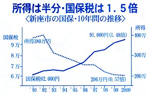 �����͔����E���ېł�1.5�{