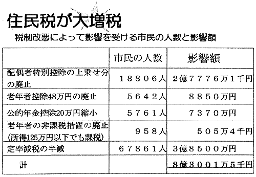 �Ő������ɂ���ĉe�����󂯂�s���̐l���Ɖe���z