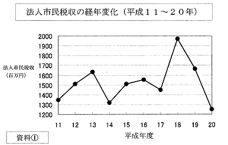 �@�l�s���Ŏ��̌o�N�ω��i�����P�P�`�Q�O�N�j