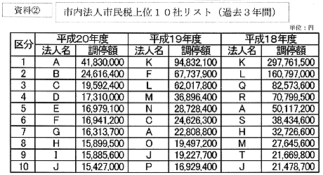 �s���@�l�s���ŏ�ʂP�O�Ѓ��X�g�i�ߋ��R�N�ԁj