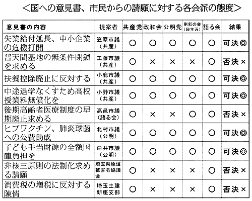 ���ւ̈ӌ����A�s������̐���ɑ΂���e��h�̑ԓx