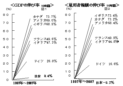 GDP�̐L�ї��i10�N�ԁj�A�ٗp�ҕ�V�̐L�ї��i10�N�ԁj