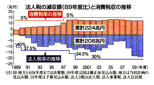 �@�l�ł̌����z�i89�N�x��j�Ə���Ŏ��̐���