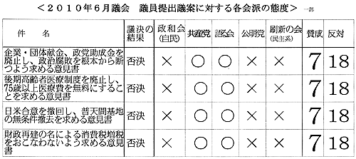 2010�N6���c��@�c����o�c�Ăɑ΂���e��h�̑ԓx�i�ꕔ�j