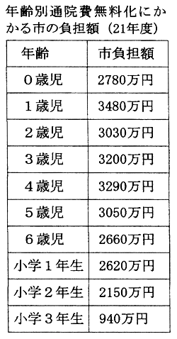 �N��� �ʉ@������ɂ�����s�̕��S�z�i�Q�P�N�x�j