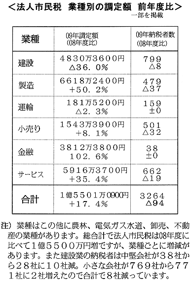 �@�l�s���Ł@�Ǝ�ʂ̒���z�@�O�N�x��