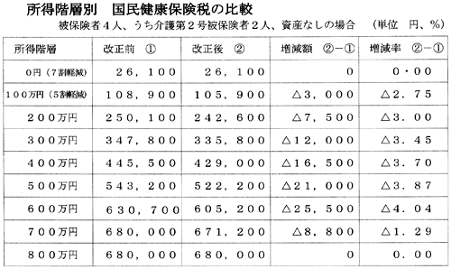 �����K�w�� �������N�ی��ł̔�r