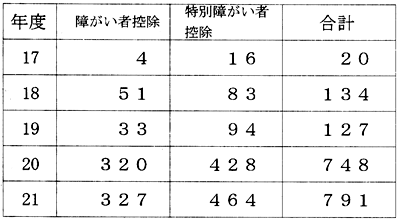 �N�x�� �Ⴊ���ҍT���E���ʏႪ���ҍT�� �F��Ґ�