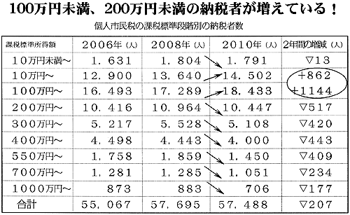 �P�O�O���~�����A�Q�O�O���~�����̔[�Ŏ҂������Ă���I