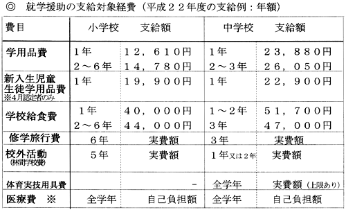 �A�w�����̎x���Ώیo��i�����Q�Q�N�x�̎x����F�N�z�j