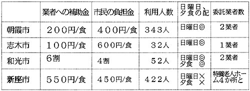 ���ٓ��z�H�T�[�r�X �e�s�̔�r