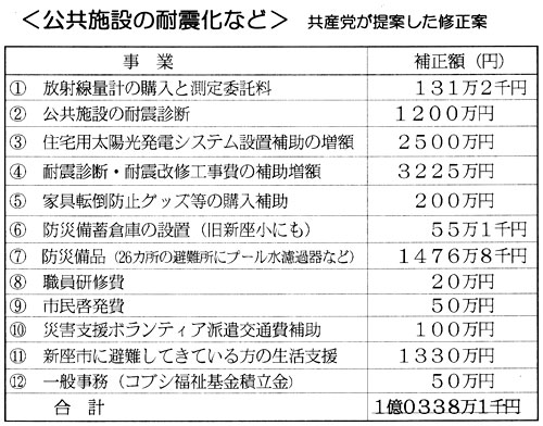 �q�����{�݂̑ϐk���Ȃǁr���Y�}����Ă����C����