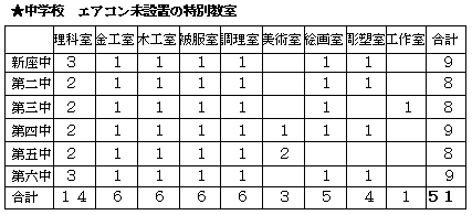 ���w�Z �G�A�R�����ݒu�̓��ʋ���