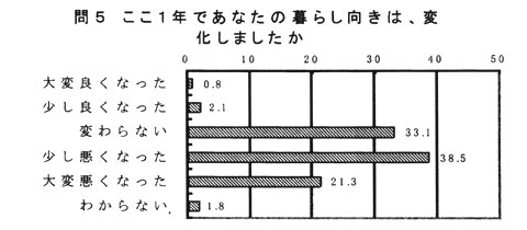 ��T�A������N�̕�炵�����̕ω���