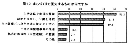 ��P�Q�A�܂��Â���ŗD�悷����͉̂�