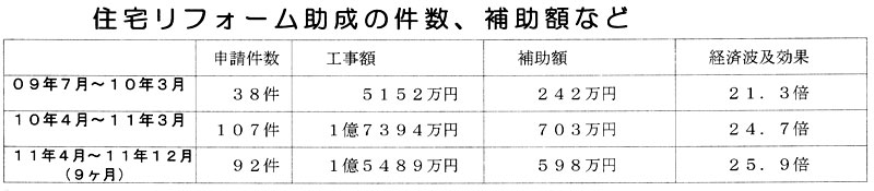 �Z��t�H�[���������x�̌����A�⏕�z�Ȃ�