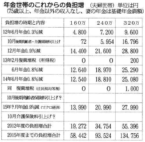 年金世帯のこれからの負担増(夫婦世帯)