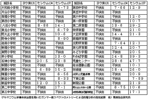 �Z��A����̓y�뒆�̕��ː������𑪒�