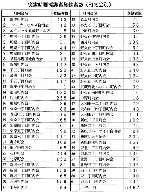 �ЊQ���v����ғo�^���i������ʁj