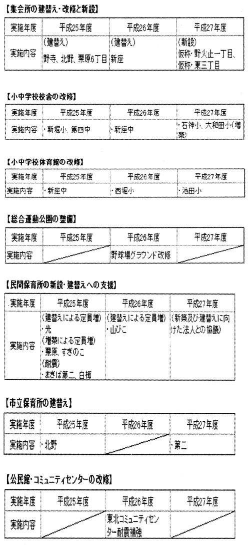 ����25�N�x����27�N�x�܂ł̐V���s��{�\�z���ƌv�挩�����f�Ă��� ��Ȏ��Ƃ̈ꕔ