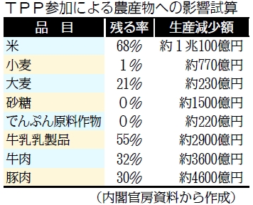 TPP�Q���ɂ��_�Y���ւ̉e�����Z