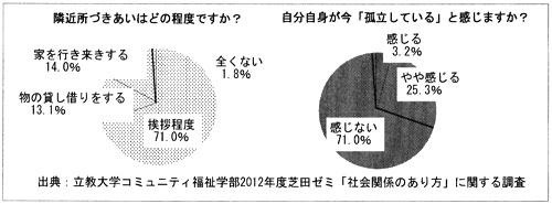 ������w�R�~���j�e�B�����w�� �Q�O�P�Q�N�x�ēc�[�~�u�Љ�֌W�̂�����v�Ɋւ��钲��