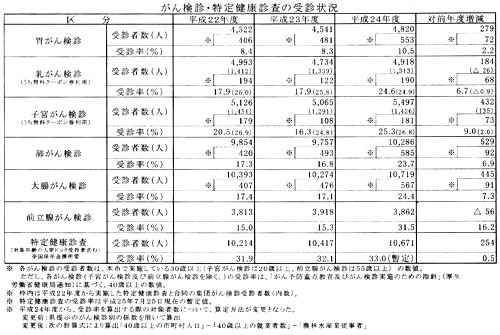 ���񌟐f�E���茒�N�f���̎�f��