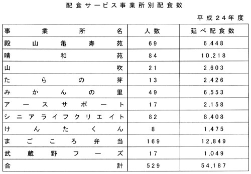 �z�H�T�[�r�X���Ə��ʔz�H��