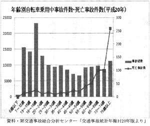 �N��ʎ��]�ԏ�p�����̌����E���S���̌����i�����Q�O�N�j