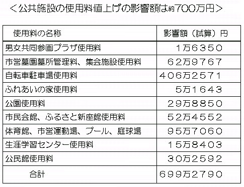 �����{�݂̎g�p���l�グ�̉e���z�͖�V�O�O���~