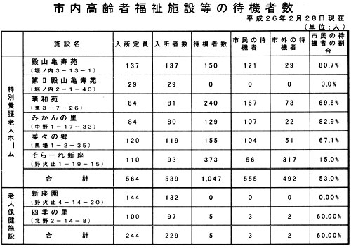 �s������ҕ����{�ݓ��̑ҋ@�Ґ�